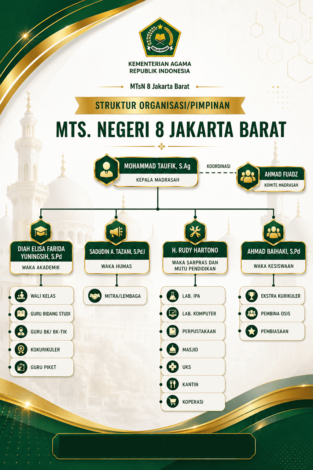 Struktur Pimpinan MTSN 8 Jakarta